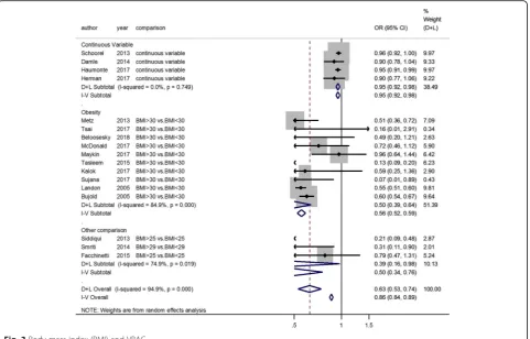 Fig. 3 Body mass index (BMI) and VBAC