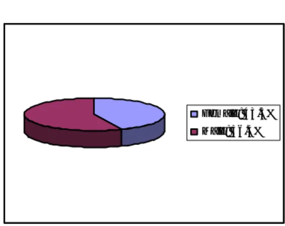 Figure 1: Gender of the participants 