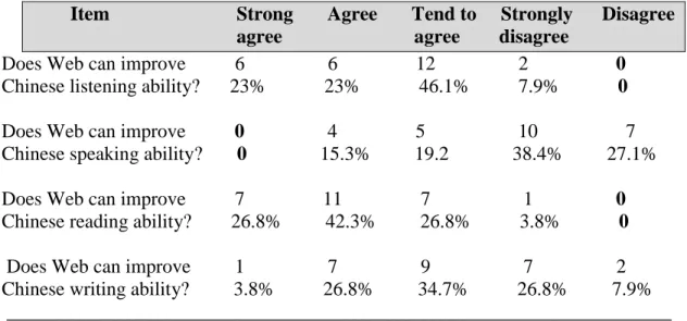 Table 6:  The Web's role in improving 4 communicative skills individually          Item                          Strong       Agree       Tend to     Strongly      Disagree                                           agree                           agree    