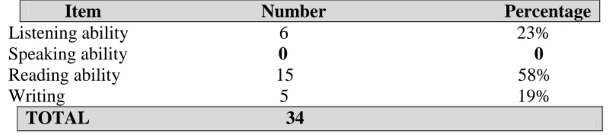 Table 7: Which commutative skill benefits from the Web the most? 
