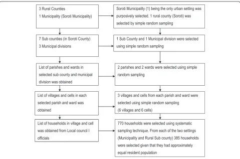 Figure 1 Schematic flow of sampling procedure.