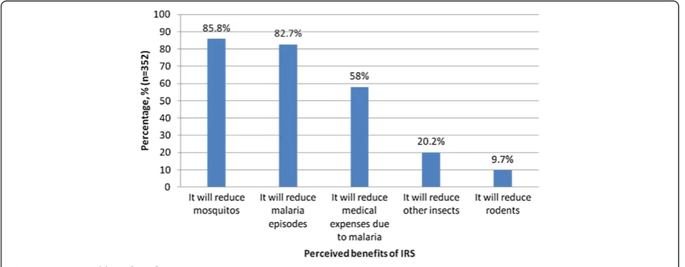 Figure 2 Perceived benefits of IRS programme.