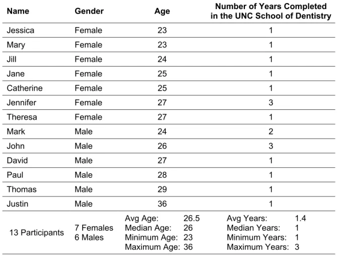 Table 1: Participant Characteristics 