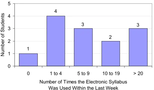 Figure 1: Number of Times Students Used the Electronic Syllabus within the Last Week  3 234 1 012345 0 1 to 4 5 to 9 10 to 19 > 20 Number of Times the Electronic Syllabus