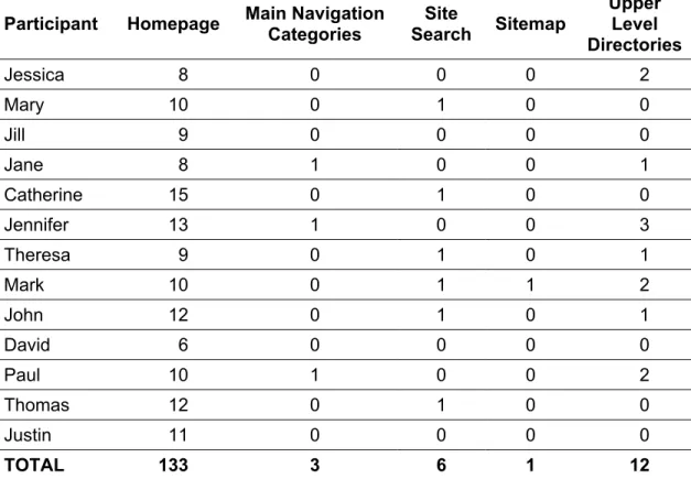 Table 2: Number of Times Each Navigational Aid Was Used in Both Contexts  Participant  Homepage  Main Navigation 