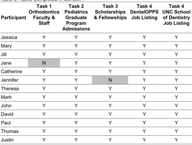 Table 5: Tasks Completed in Context 1 