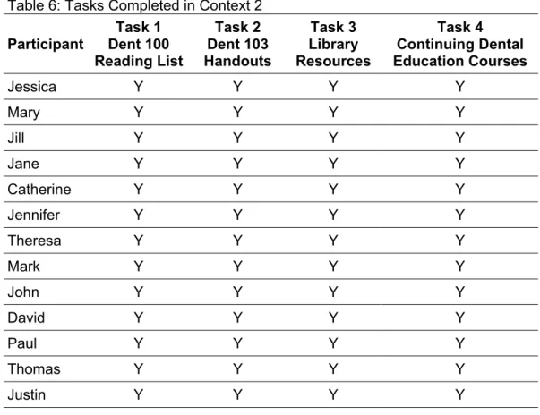 Table 6: Tasks Completed in Context 2  Participant  Task 1  Dent 100  Reading List  Task 2  Dent 103  Handouts  Task 3  Library  Resources  Task 4  Continuing Dental  Education Courses  Jessica Y  Y  Y  Y  Mary Y Y Y  Y  Jill Y  Y  Y  Y  Jane Y Y  Y  Y  Ca