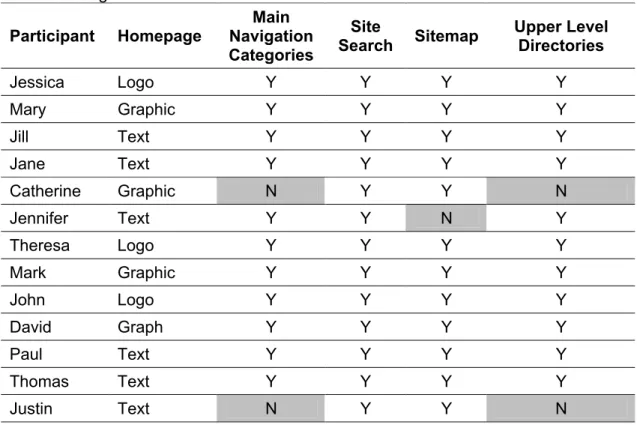 Table 7: Navigational Aids Identified  Participant  Homepage 
