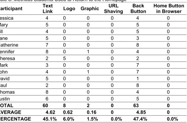 Table 8: Methods Students Used to Return to the Homepage  Participant  Text 