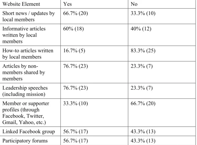 figure was 56%. In Stein’s study only 8.1% of SMO sites provided member profiles (p. 