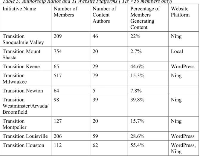 Table 3: Authorship Ratios and TI Website Platforms ( TIs >50 members only)  Initiative Name  Number of 
