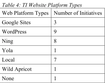 Table 4: TI Website Platform Types 