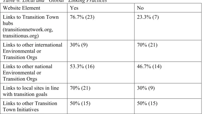 Table 6: Local and “Global” Linking Practices 
