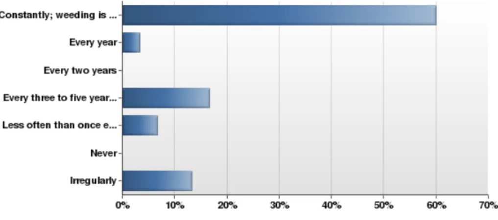 Figure 1: How often does your library perform a weeding project on the reference section?  (n=30)