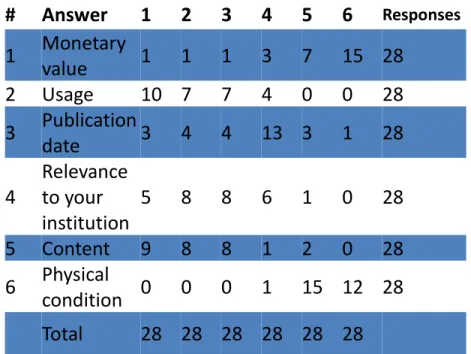 Table 2: What do you consider to be the most important factor when considering whether or not a print reference book should be removed from  the collection? (n=28) # Answer 1 2 3 4 5 6 Responses 1 Monetary  value 1 1 1 3 7 15 28 2 Usage 10 7 7 4 0 0 28 3 P
