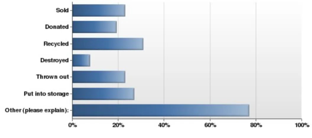 Figure 3: What does your library do with reference books that have been removed from the collection? Select all that apply