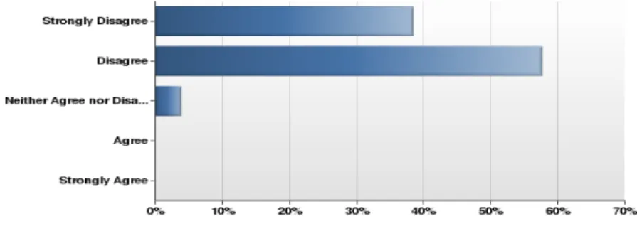Figure 7: Soon, all printed reference books will be removed from academic libraries. (n=26)