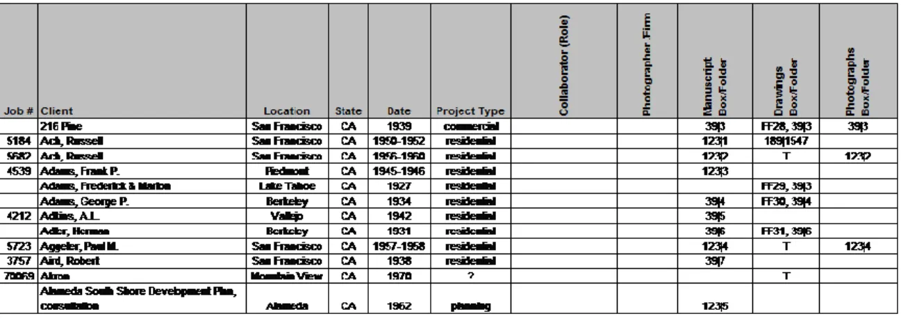 Figure 4. William W. Wurster/WBE collection project index available at http://www.ced.berkeley.edu/ced  archives/pindex/wurster.xls