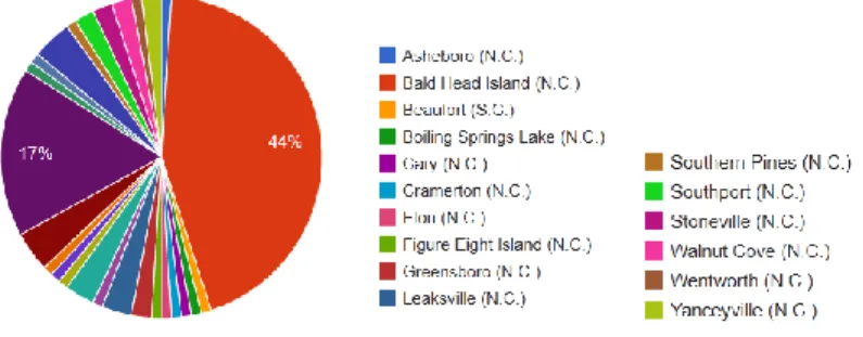 Figure 6. Richard Schnedl North Carolina projects by city features an alternative visual that demonstrates the  scope of the Schnedl collection 