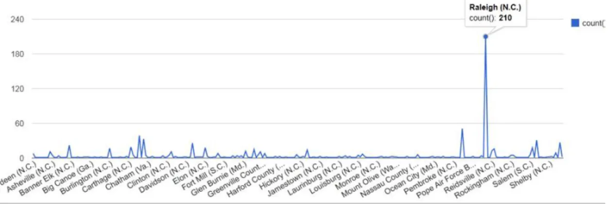 Figure 7. Experimental Zoomable line graph of cities represented in the Lewis Clarke Collection
