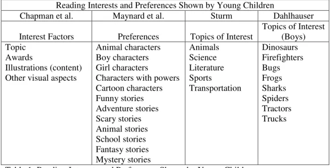 Table 1: Reading Interests and Preferences Shown by Young Children 