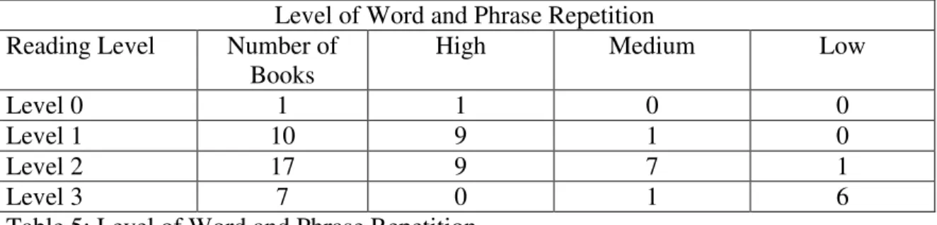 Table 5: Level of Word and Phrase Repetition 