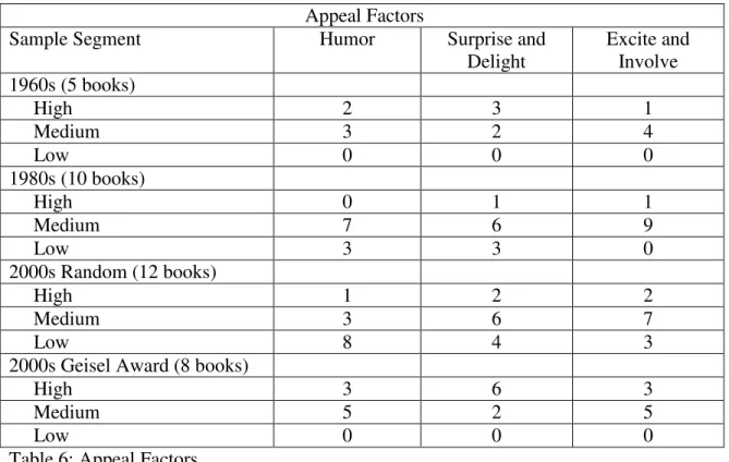 Table 6: Appeal Factors 