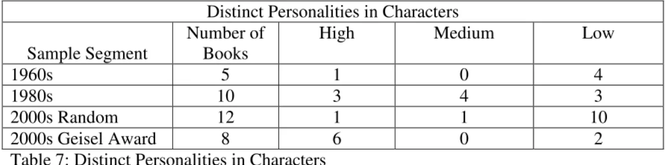 Table 7 summarizes my findings on distinct personalities in characters.  