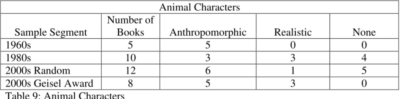 Table 9: Animal Characters 