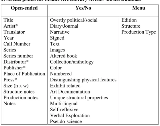 Table 1: Access points for Sloane Art Library Artists' Books Database 
