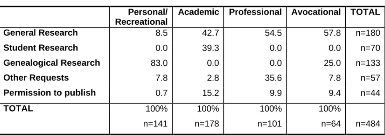 Table 8:  Relationship between Request Type and Purpose of Research, by Percent 