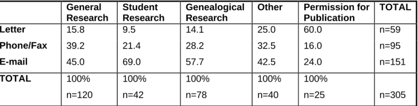Table 9:  Relationship between Request Type and Method of Correspondence in  1999, by Percent  General  Research  Student  Research  Genealogical Research 