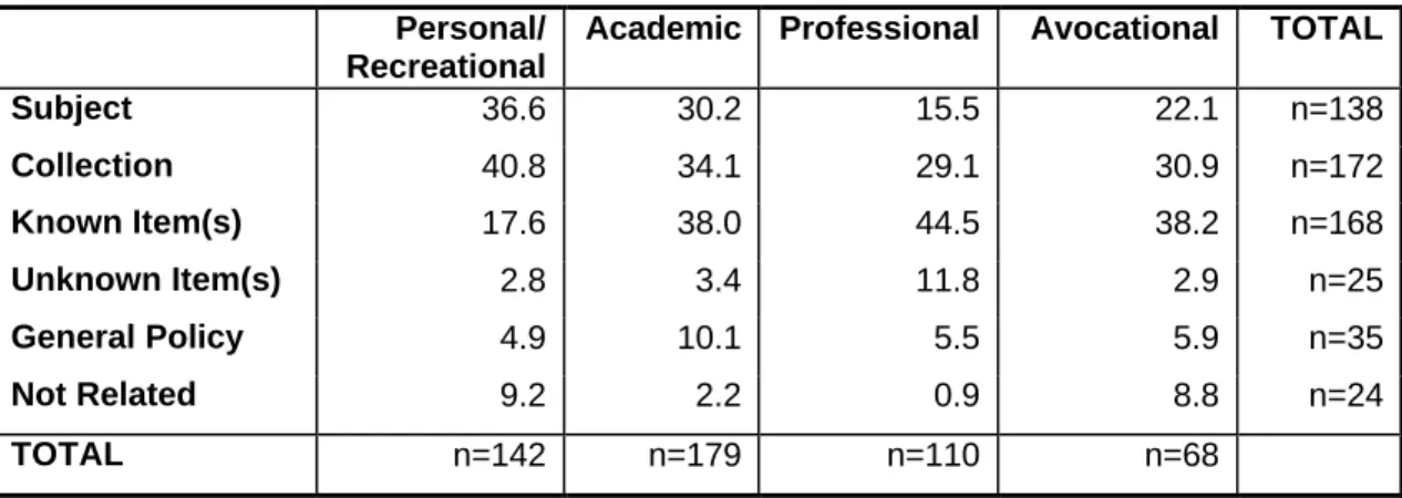 Table 12:  Relationship between Object of Inquiry and Purpose of Research, by  Percent 