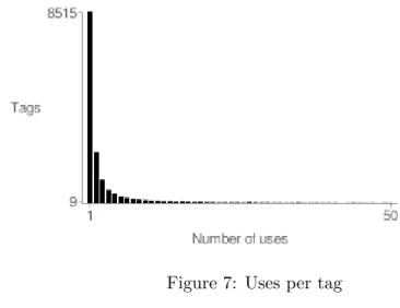 Figure 7: Uses per tag