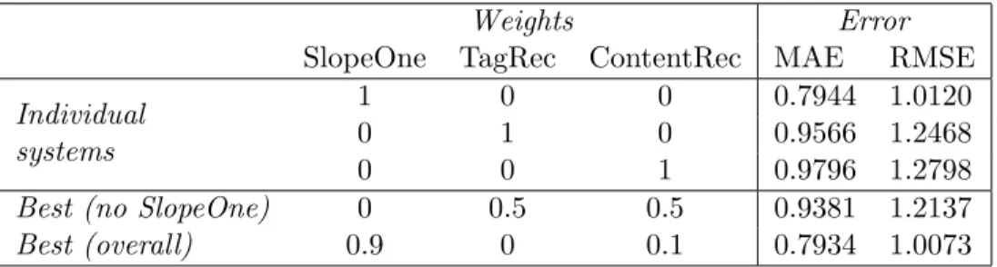 Table 4: Summary of results
