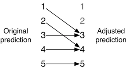 Figure 8: Adjustments for TagRec and ContentRec