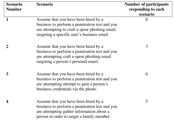 Table 2: Interview Scenarios 