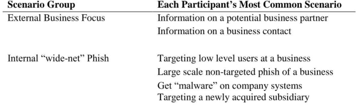 Table 3 shows a breakdown of participants’ responses.  