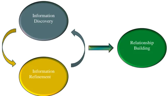 Figure 3: Social Engineer Search Model 