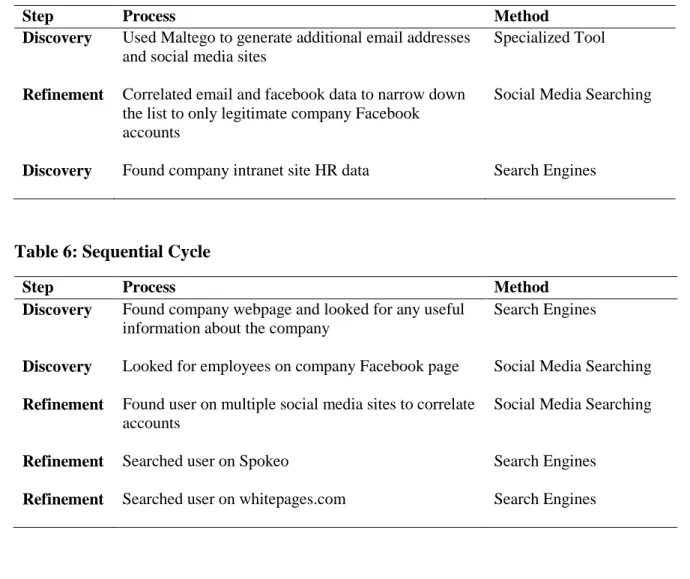 Table 6: Sequential Cycle 