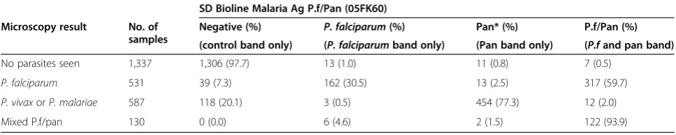 Table 2 Performance of SD Bioline Malaria Ag P.f/Pan(05FK60) rapid diagnostic test (mixed infectionsexcluded)