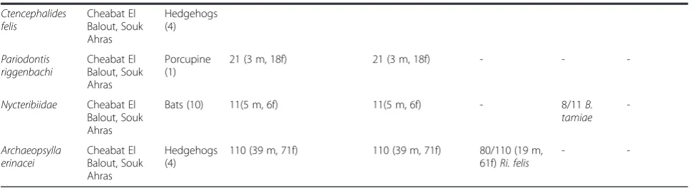 Table 2 Detection of Rickettsiae, Bartonella spp., and Coxiella burnetii in arthropods (Continued)