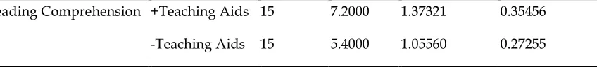 Table 3.t-test results of the study 