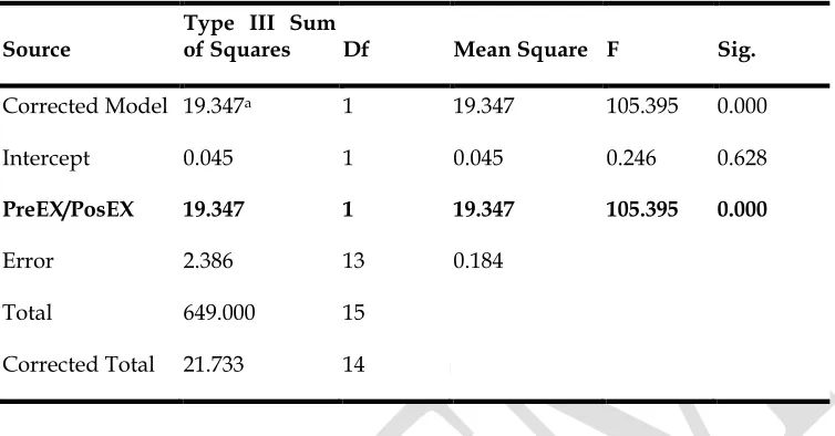Table 4. One-way ANCOVA results for the Experimental Group of the study 