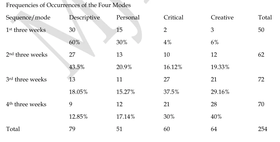 Table 1 Frequencies of Occurrences of the Four Modes 