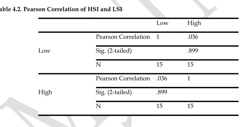 Table 4.2 indicates the correlation between the two groups. The sig value (2-tailed) reveals that there is no correlation between the two groups as p=.89 is greater than the required .05