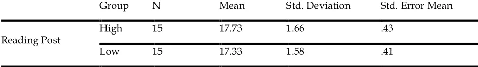 Table 4.5. Descriptive Statistics of post-test 