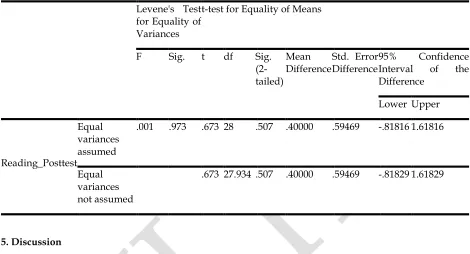 Table 4.6. Independent Samples t-Test of post-test 