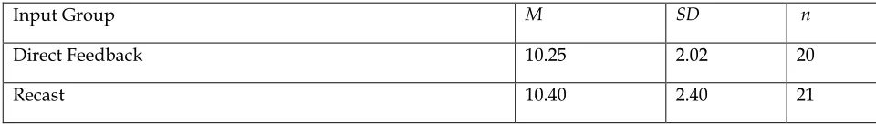 Table 1. Descriptive Statistics of the Scores of on the GJ Post-test 