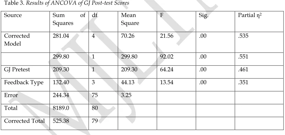 Table 3. Results of ANCOVA of GJ Post-test Scores 
